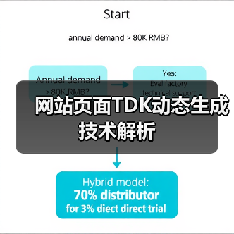 网站页面TDK动态生成技术解析（图2）