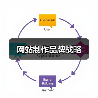 网站制作品牌战略(图2) 网站制作品牌战略(图2)