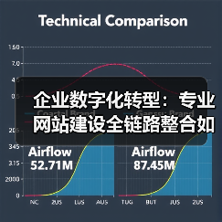 企业数字化转型：专业网站建设全链路整合如何提升效率？