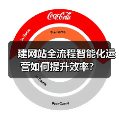 建网站全流程智能化运营如何提升效率？（图3）