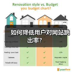 如何降低用户对网站跳出率？（图3）
