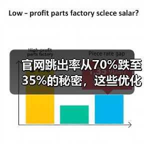 官网跳出率从70%跌至35%的秘密,这些优化策略你用了吗?(图2) 官网跳出率从70%跌至35%的秘密,这些优化策略你用了吗?(图2)